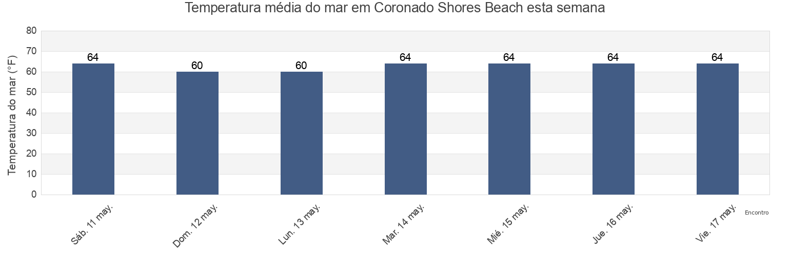 Temperatura do mar em Coronado Shores Beach, San Diego County, California, United States esta semana