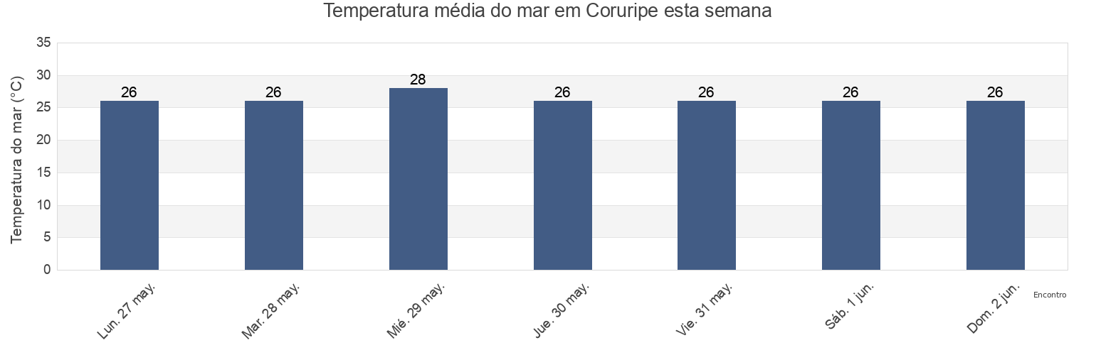 Temperatura do mar em Coruripe, Coruripe, Alagoas, Brazil esta semana
