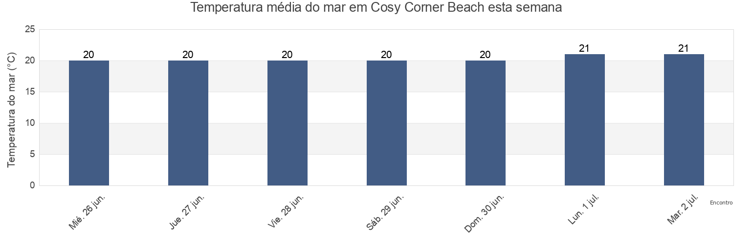 Temperatura do mar em Cosy Corner Beach, Albany, Western Australia, Australia esta semana