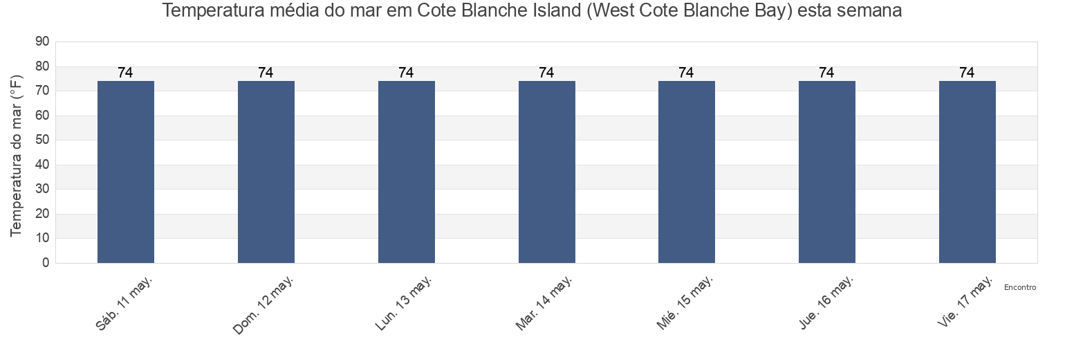 Temperatura do mar em Cote Blanche Island (West Cote Blanche Bay), Iberia Parish, Louisiana, United States esta semana