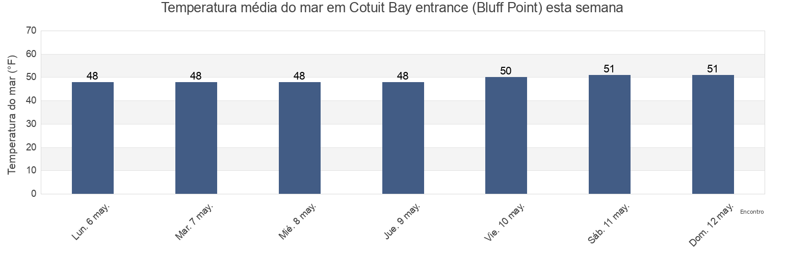 Temperatura do mar em Cotuit Bay entrance (Bluff Point), Barnstable County, Massachusetts, United States esta semana