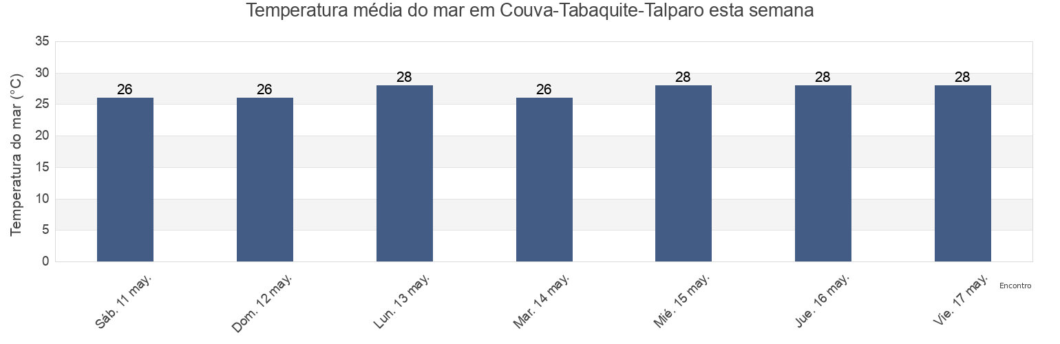 Temperatura do mar em Couva-Tabaquite-Talparo, Trinidad and Tobago esta semana