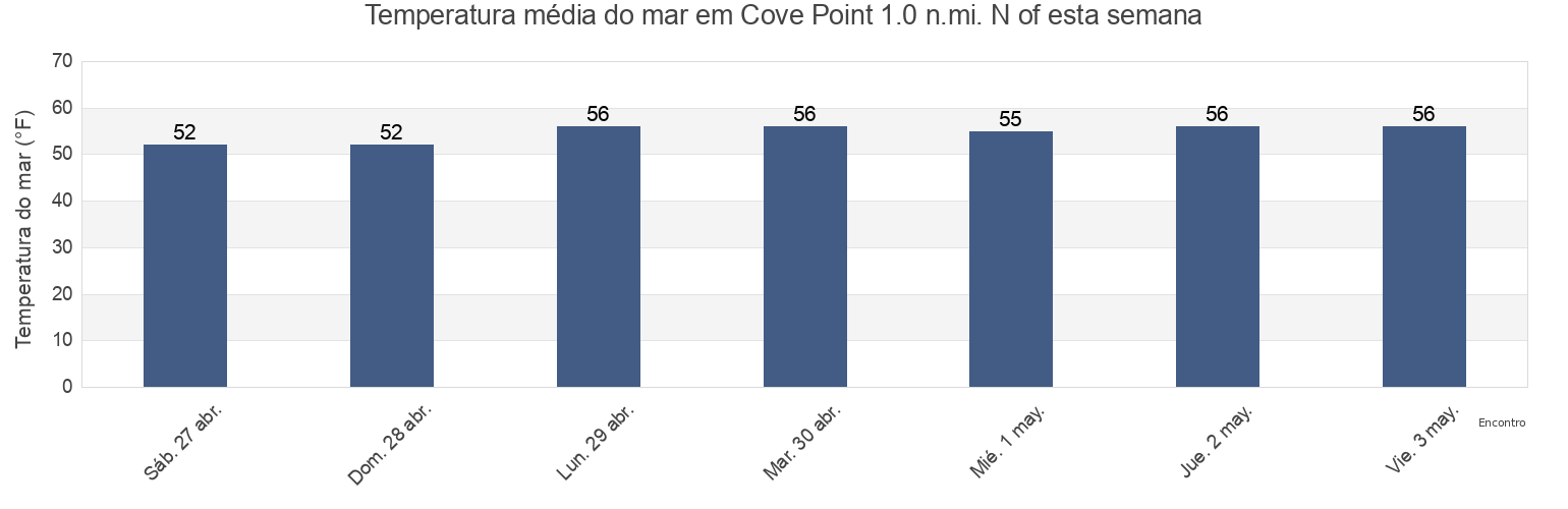 Temperatura do mar em Cove Point 1.0 n.mi. N of, Calvert County, Maryland, United States esta semana