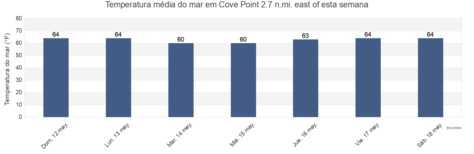 Temperatura do mar em Cove Point 2.7 n.mi. east of, Dorchester County, Maryland, United States esta semana