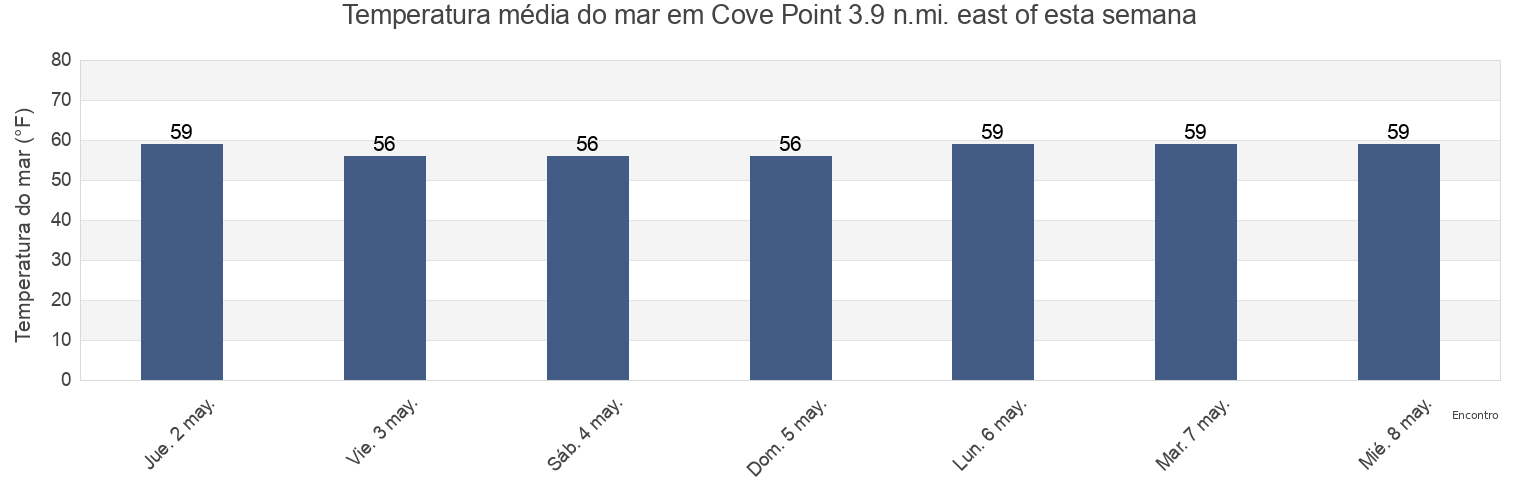 Temperatura do mar em Cove Point 3.9 n.mi. east of, Dorchester County, Maryland, United States esta semana