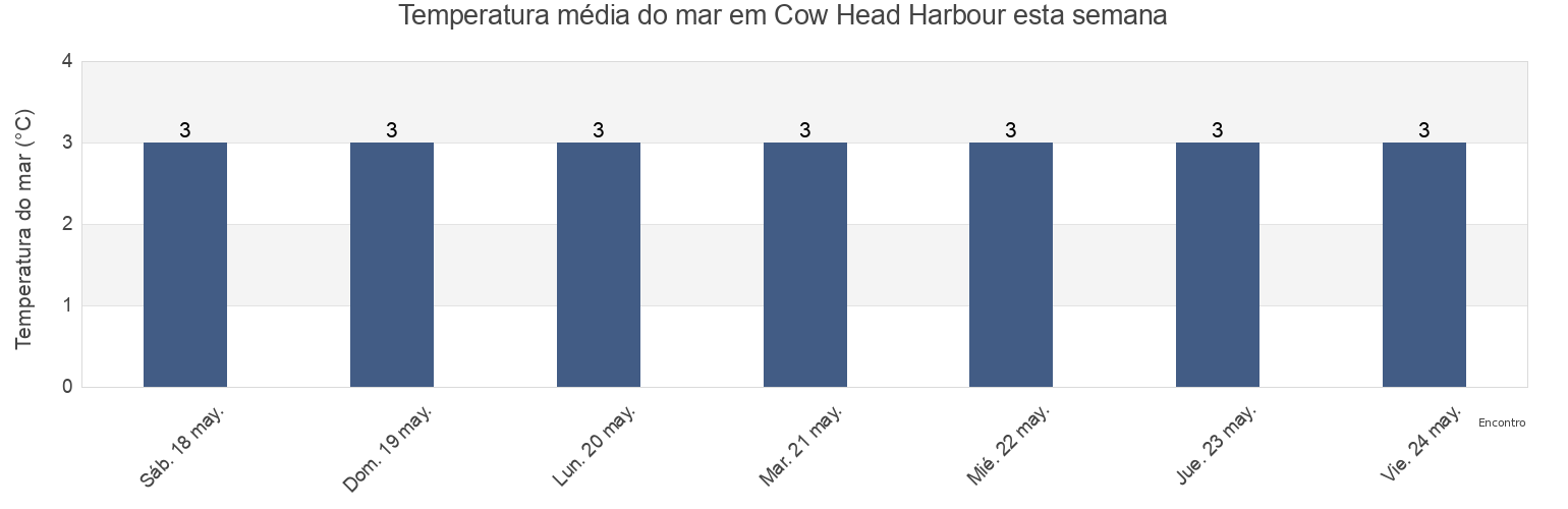 Temperatura do mar em Cow Head Harbour, Newfoundland and Labrador, Canada esta semana