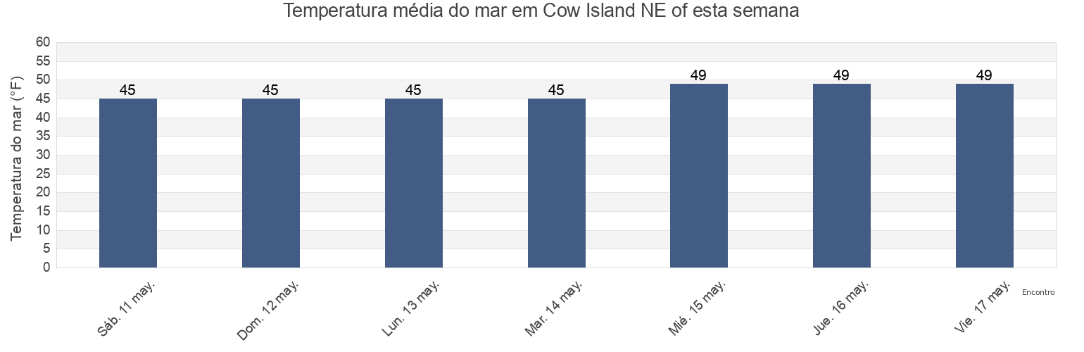 Temperatura do mar em Cow Island NE of, Cumberland County, Maine, United States esta semana