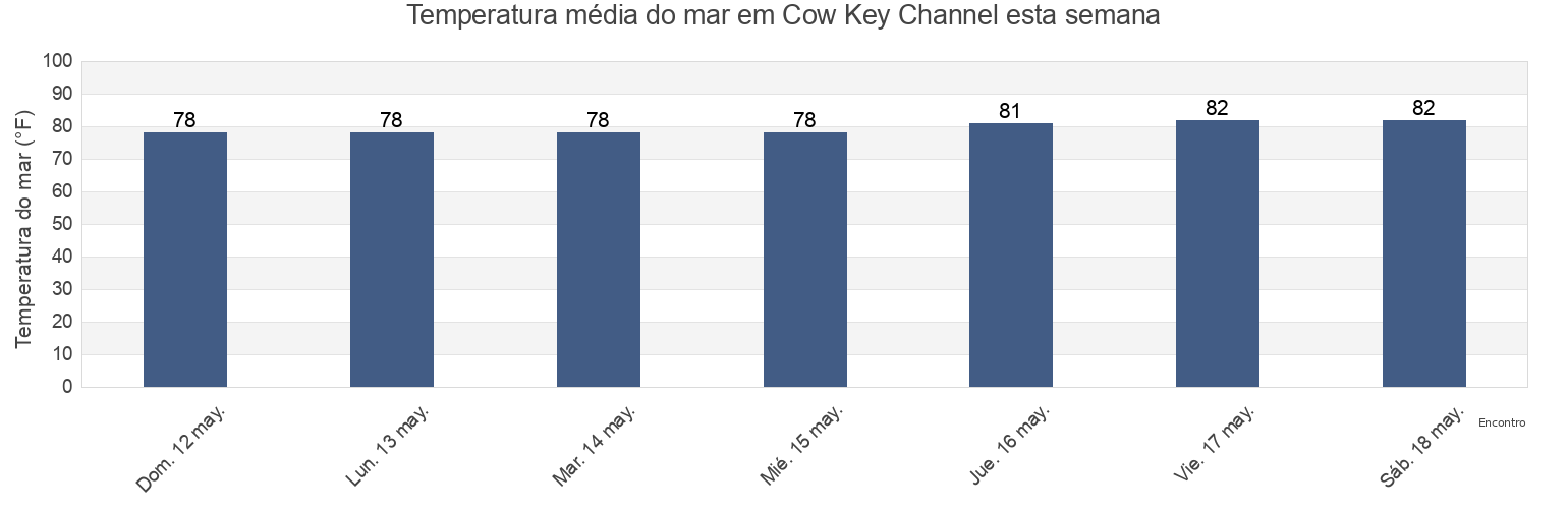 Temperatura do mar em Cow Key Channel, Monroe County, Florida, United States esta semana