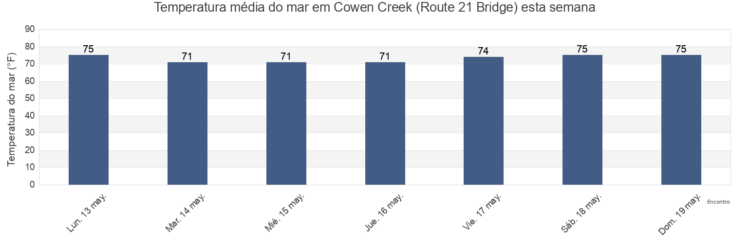 Temperatura do mar em Cowen Creek (Route 21 Bridge), Beaufort County, South Carolina, United States esta semana