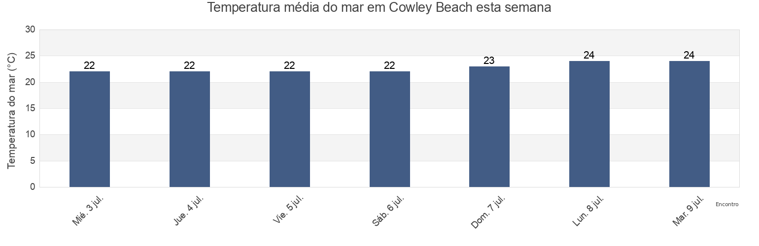 Temperatura do mar em Cowley Beach, Cassowary Coast, Queensland, Australia esta semana