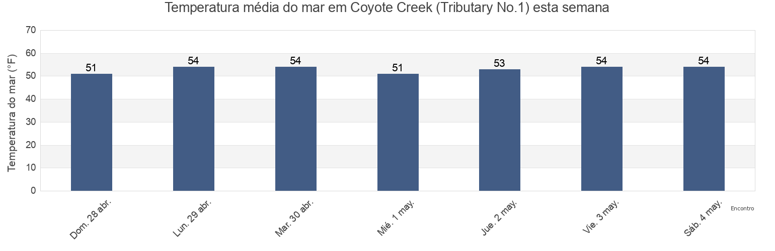 Temperatura do mar em Coyote Creek (Tributary No.1), Santa Clara County, California, United States esta semana