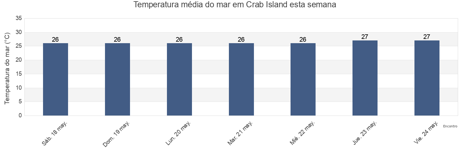 Temperatura do mar em Crab Island, Northern Peninsula Area, Queensland, Australia esta semana