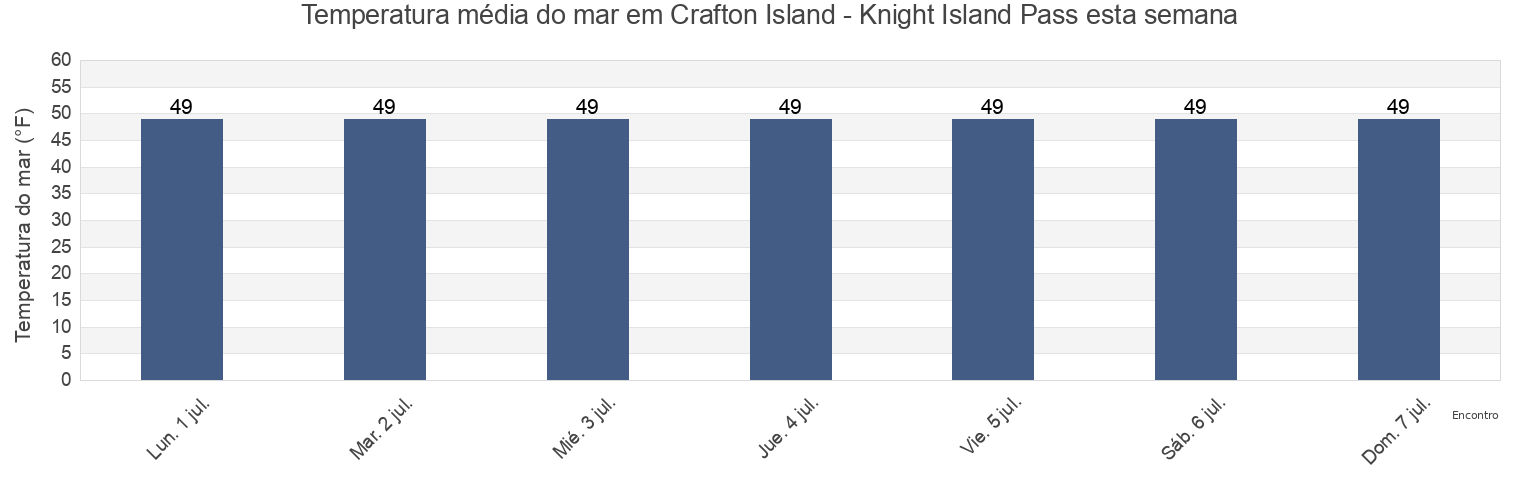 Temperatura do mar em Crafton Island - Knight Island Pass, Anchorage Municipality, Alaska, United States esta semana