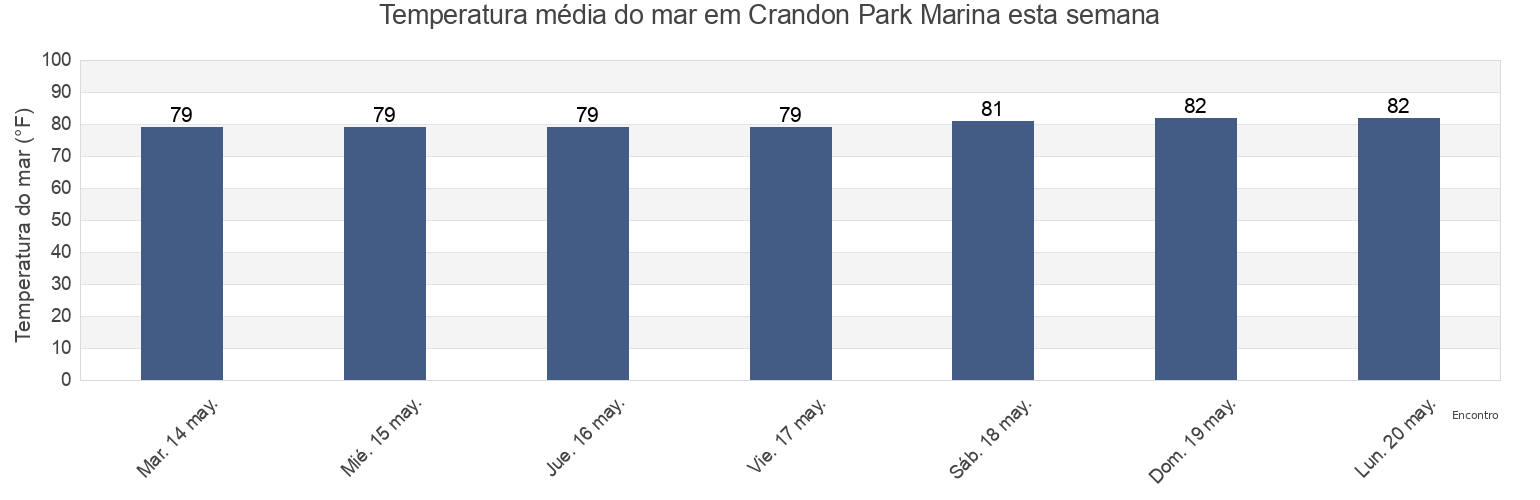 Temperatura do mar em Crandon Park Marina, Miami-Dade County, Florida, United States esta semana
