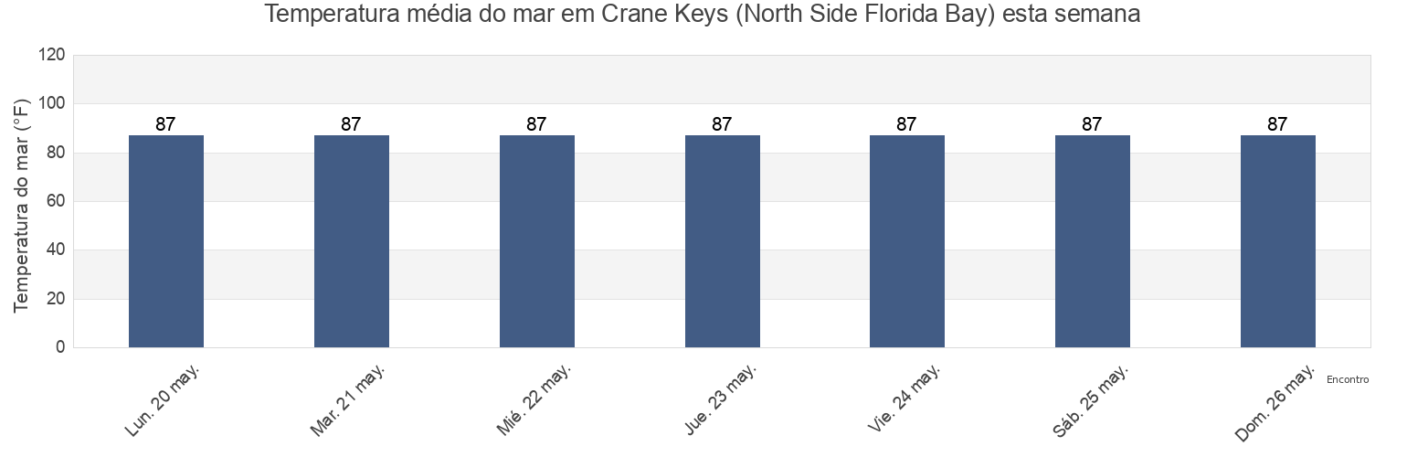 Temperatura do mar em Crane Keys (North Side Florida Bay), Miami-Dade County, Florida, United States esta semana