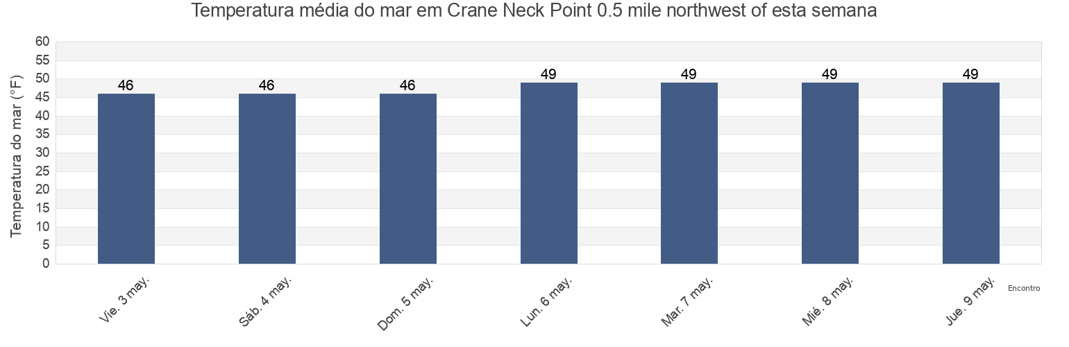 Temperatura do mar em Crane Neck Point 0.5 mile northwest of, Fairfield County, Connecticut, United States esta semana
