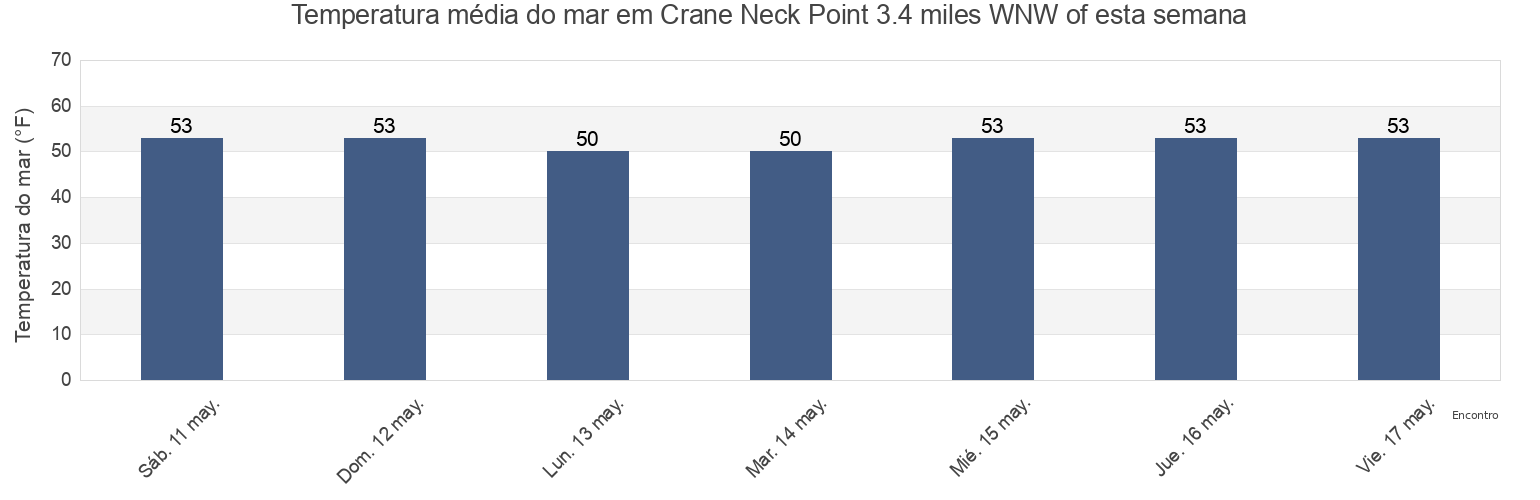 Temperatura do mar em Crane Neck Point 3.4 miles WNW of, Fairfield County, Connecticut, United States esta semana