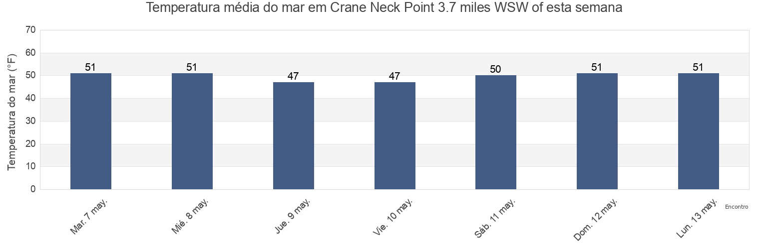 Temperatura do mar em Crane Neck Point 3.7 miles WSW of, Fairfield County, Connecticut, United States esta semana