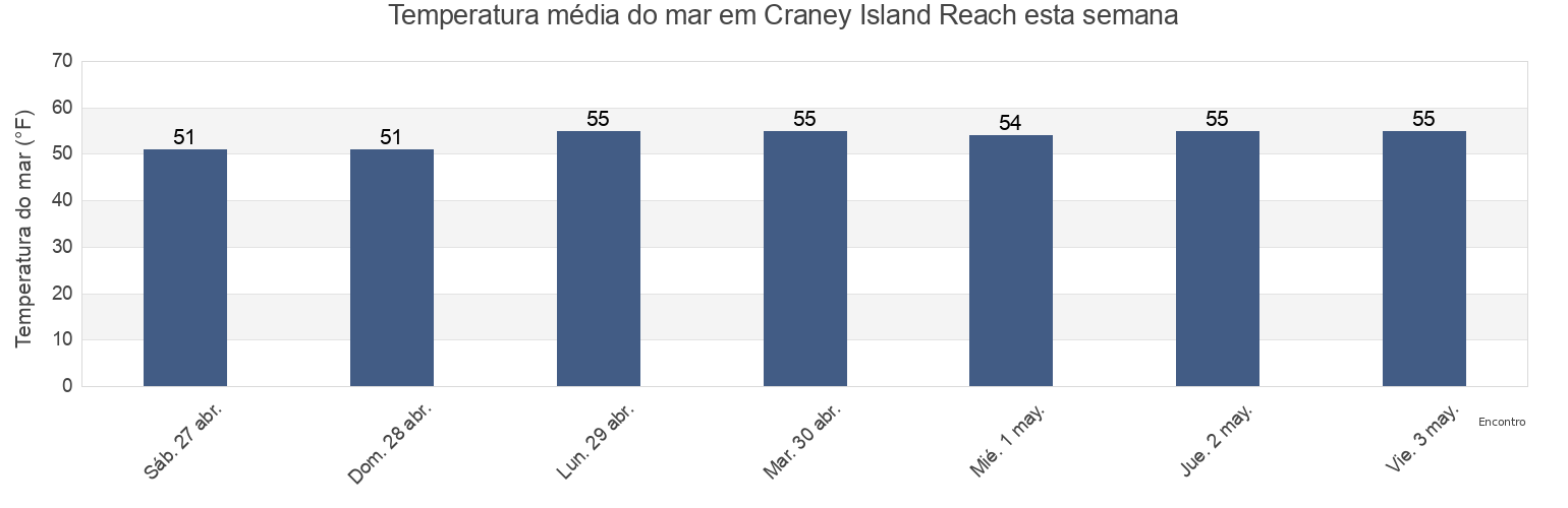 Temperatura do mar em Craney Island Reach, City of Norfolk, Virginia, United States esta semana