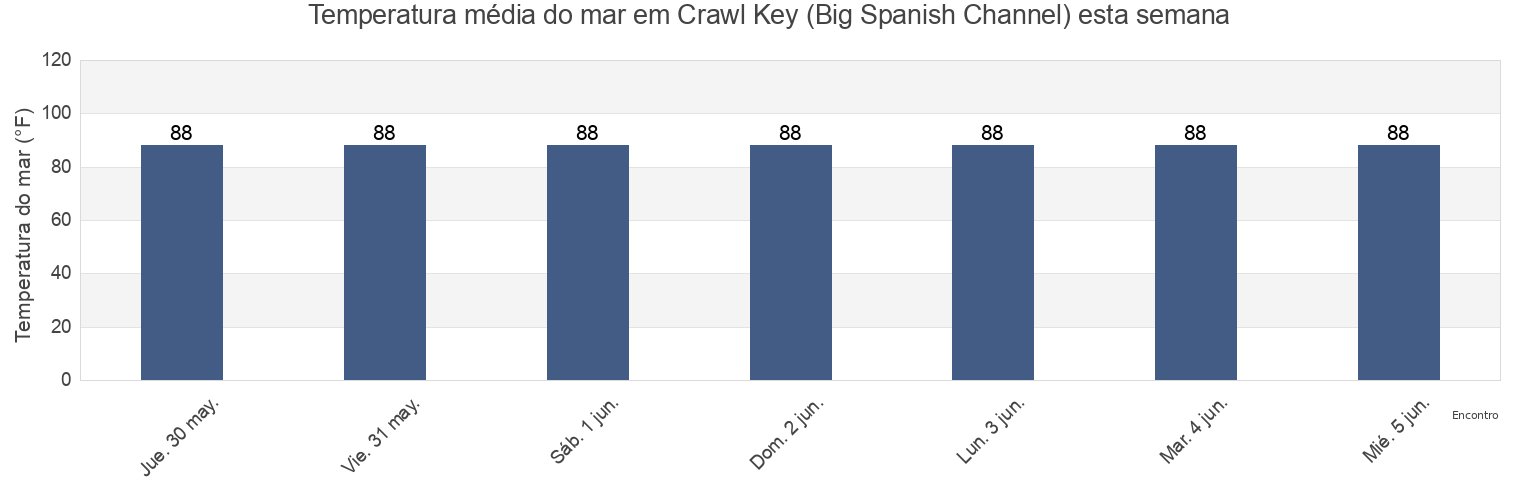 Temperatura do mar em Crawl Key (Big Spanish Channel), Monroe County, Florida, United States esta semana