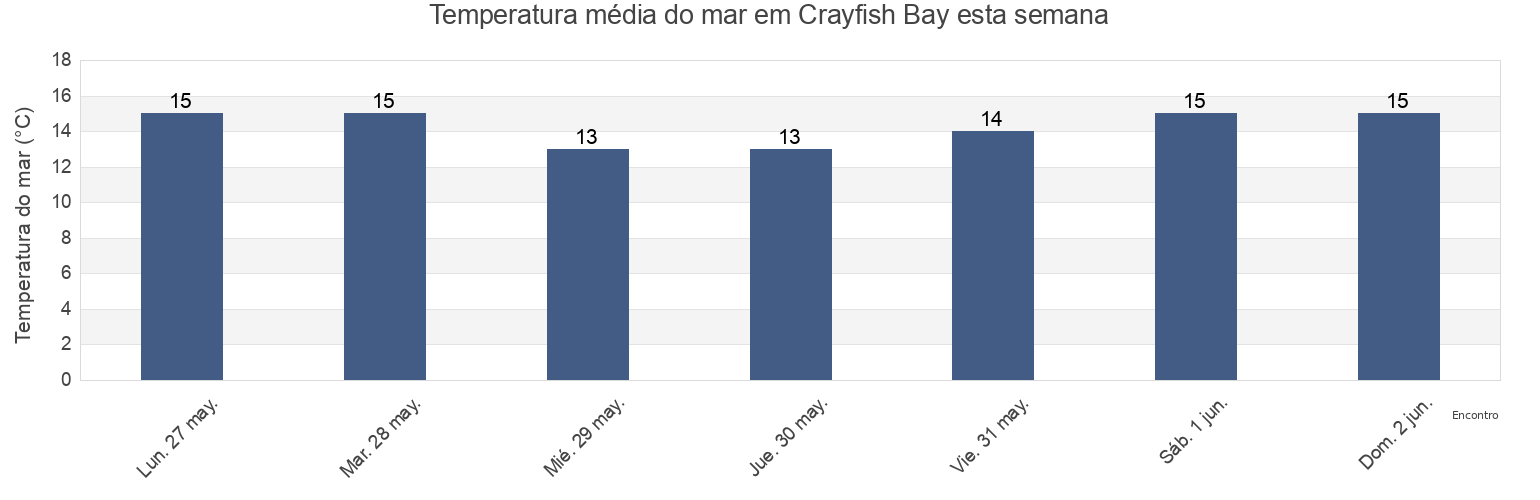 Temperatura do mar em Crayfish Bay, Tasmania, Australia esta semana