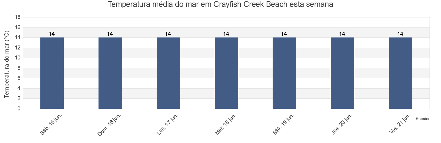 Temperatura do mar em Crayfish Creek Beach, Tasmania, Australia esta semana