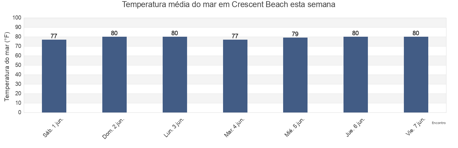 Temperatura do mar em Crescent Beach, Saint Johns County, Florida, United States esta semana