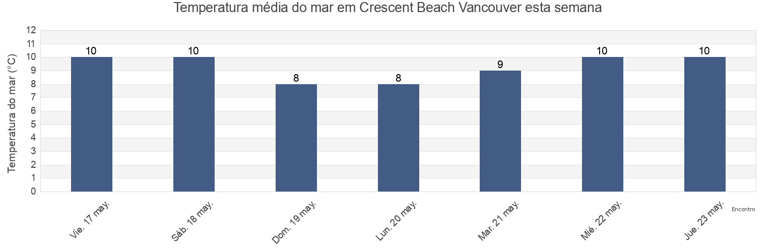 Temperatura do mar em Crescent Beach Vancouver, Metro Vancouver Regional District, British Columbia, Canada esta semana