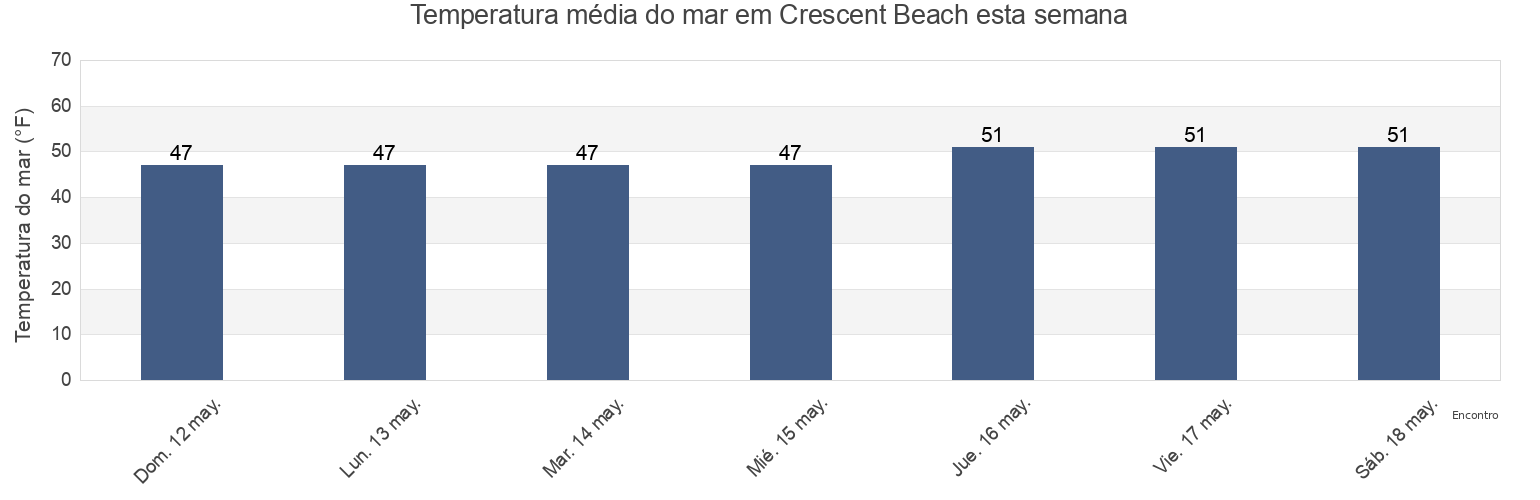 Temperatura do mar em Crescent Beach, Washington County, Rhode Island, United States esta semana