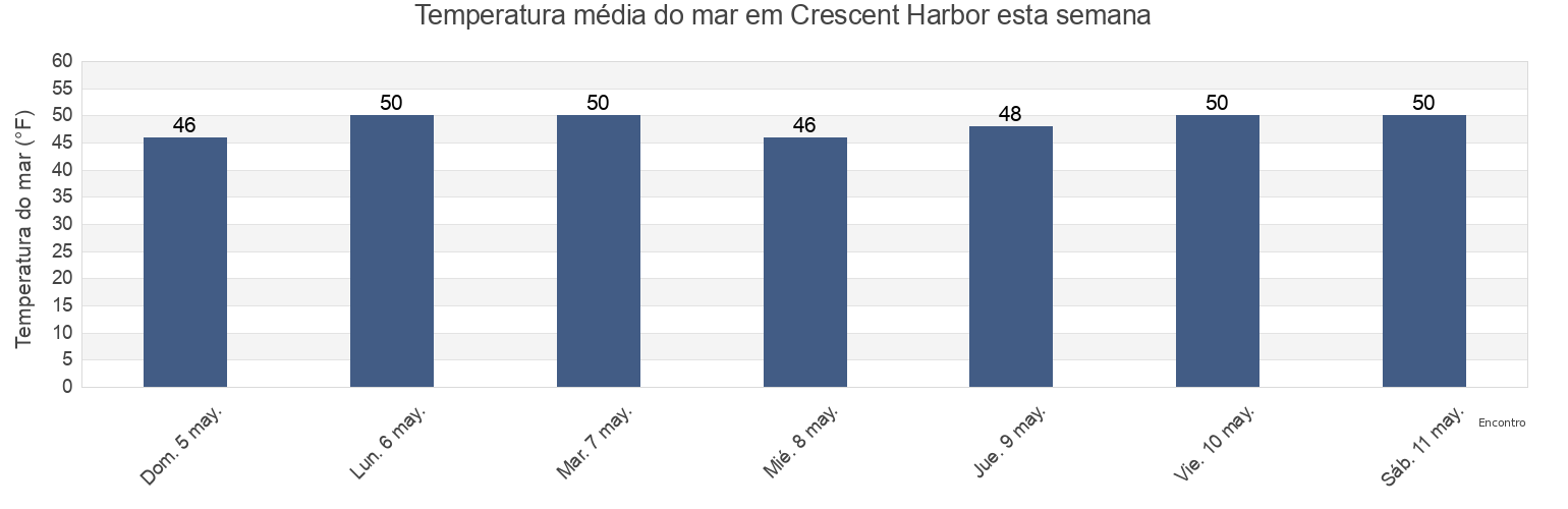 Temperatura do mar em Crescent Harbor, Island County, Washington, United States esta semana