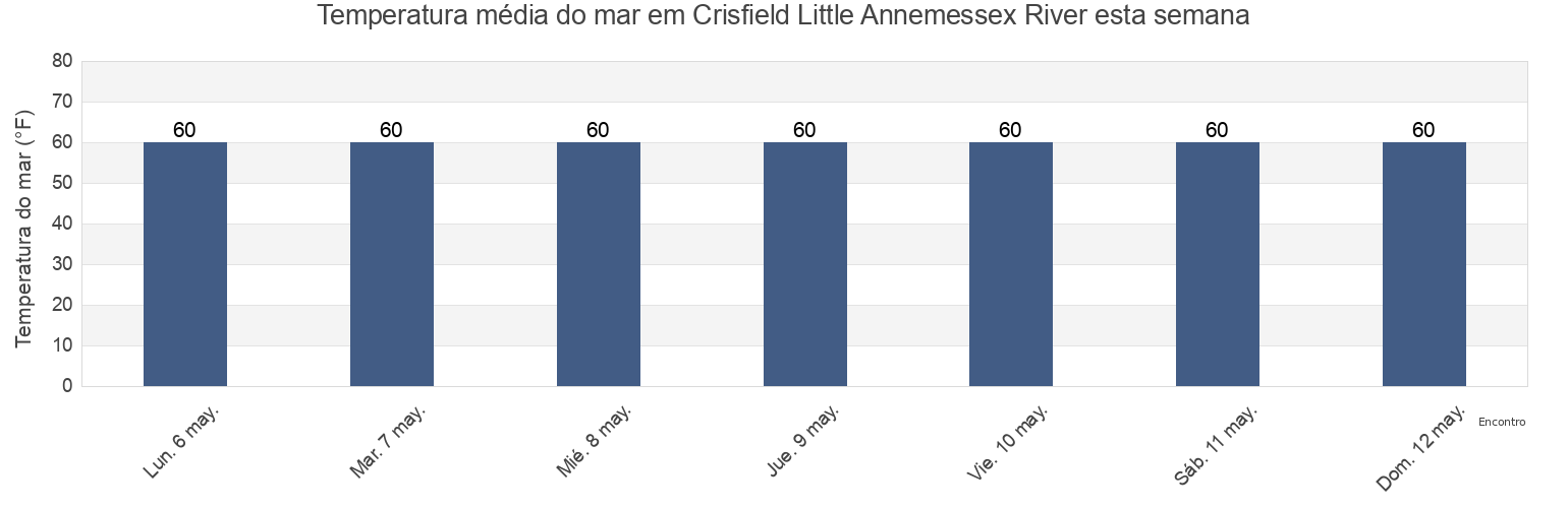 Temperatura do mar em Crisfield Little Annemessex River, Somerset County, Maryland, United States esta semana