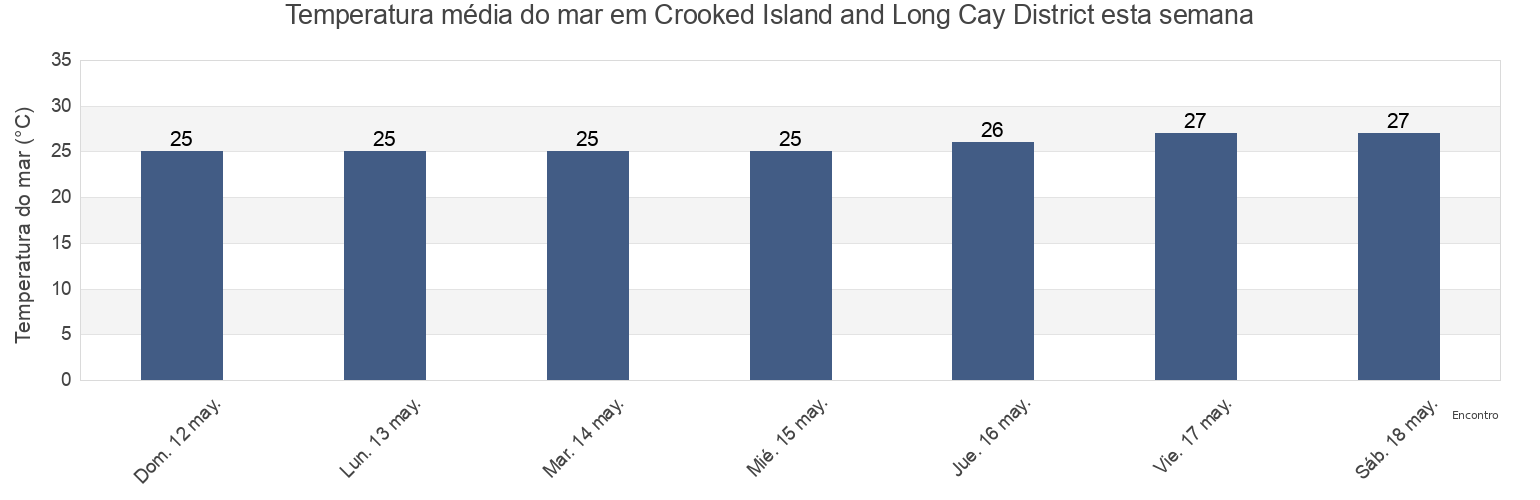 Temperatura do mar em Crooked Island and Long Cay District, Bahamas esta semana