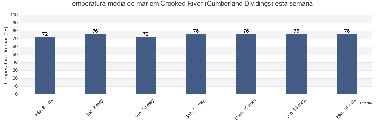 Temperatura do mar em Crooked River (Cumberland Dividings), Camden County, Georgia, United States esta semana