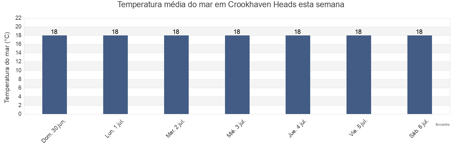 Temperatura do mar em Crookhaven Heads, Kiama, New South Wales, Australia esta semana