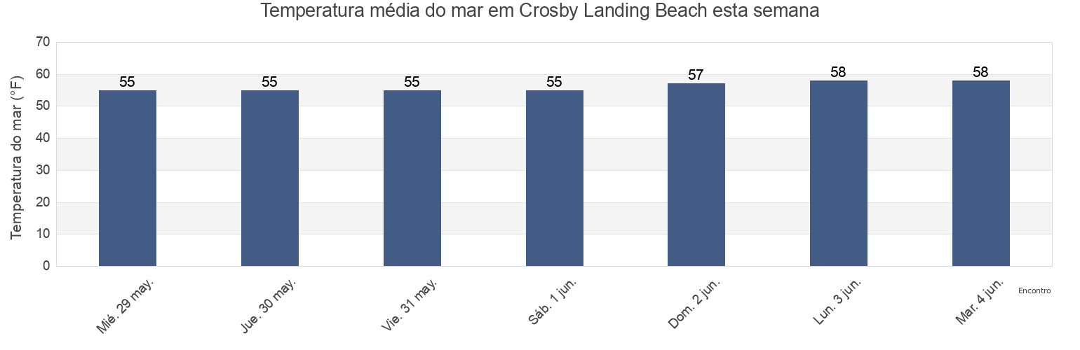 Temperatura do mar em Crosby Landing Beach, Barnstable County, Massachusetts, United States esta semana