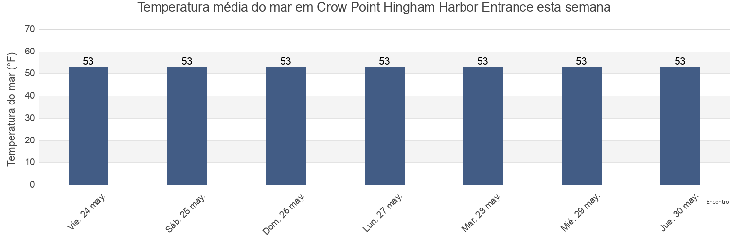 Temperatura do mar em Crow Point Hingham Harbor Entrance, Suffolk County, Massachusetts, United States esta semana