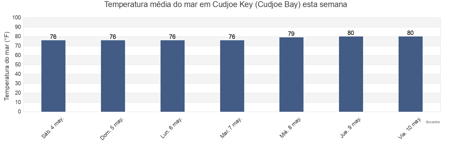 Temperatura do mar em Cudjoe Key (Cudjoe Bay), Monroe County, Florida, United States esta semana