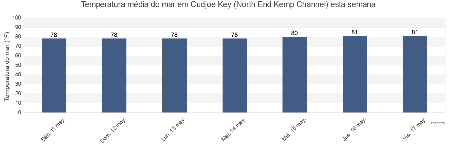 Temperatura do mar em Cudjoe Key (North End Kemp Channel), Monroe County, Florida, United States esta semana