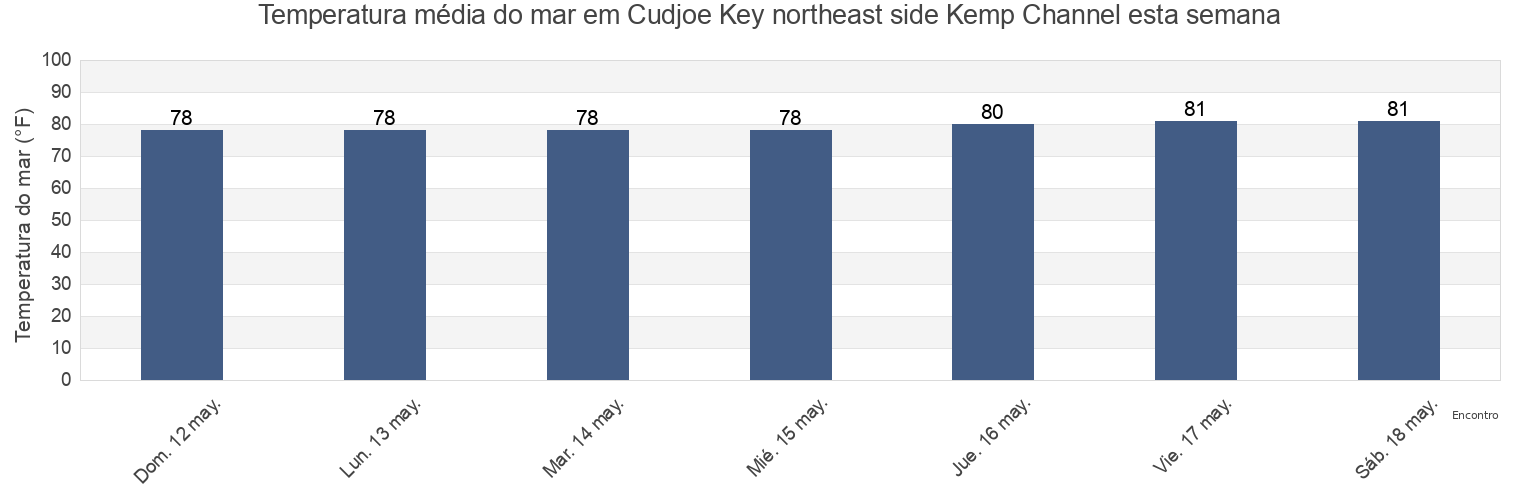 Temperatura do mar em Cudjoe Key northeast side Kemp Channel, Monroe County, Florida, United States esta semana
