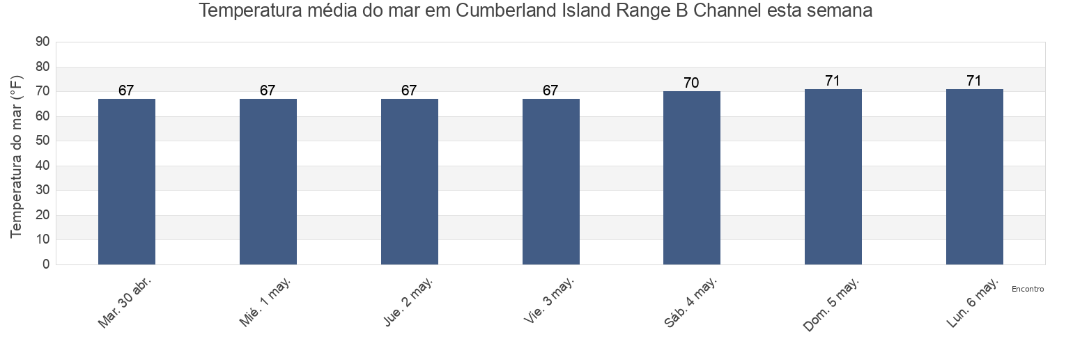Temperatura do mar em Cumberland Island Range B Channel, Camden County, Georgia, United States esta semana