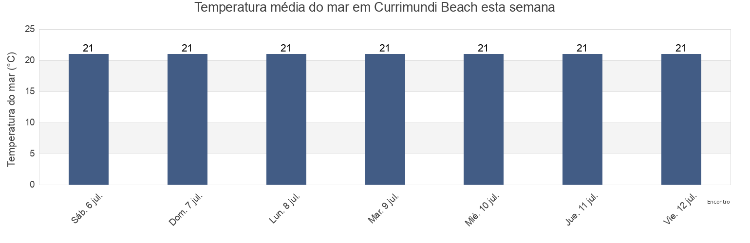 Temperatura do mar em Currimundi Beach, Sunshine Coast, Queensland, Australia esta semana