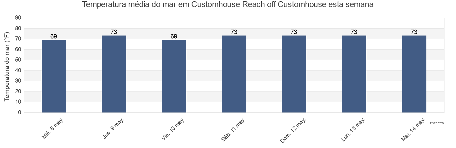 Temperatura do mar em Customhouse Reach off Customhouse, Charleston County, South Carolina, United States esta semana