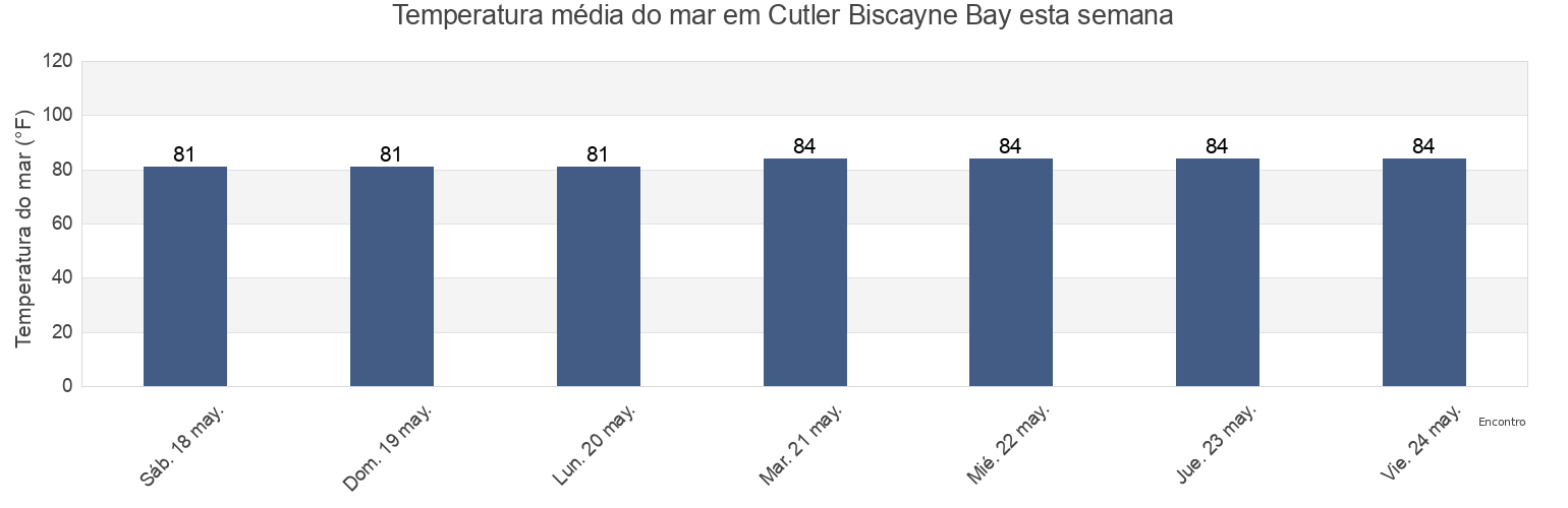 Temperatura do mar em Cutler Biscayne Bay, Miami-Dade County, Florida, United States esta semana