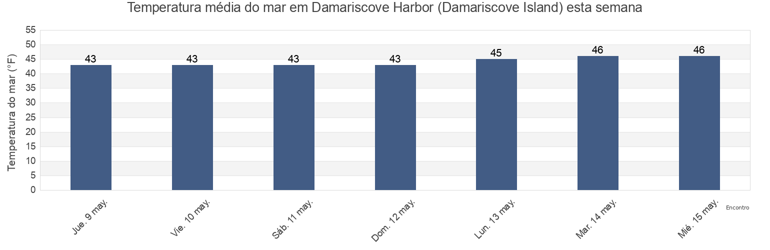 Temperatura do mar em Damariscove Harbor (Damariscove Island), Sagadahoc County, Maine, United States esta semana