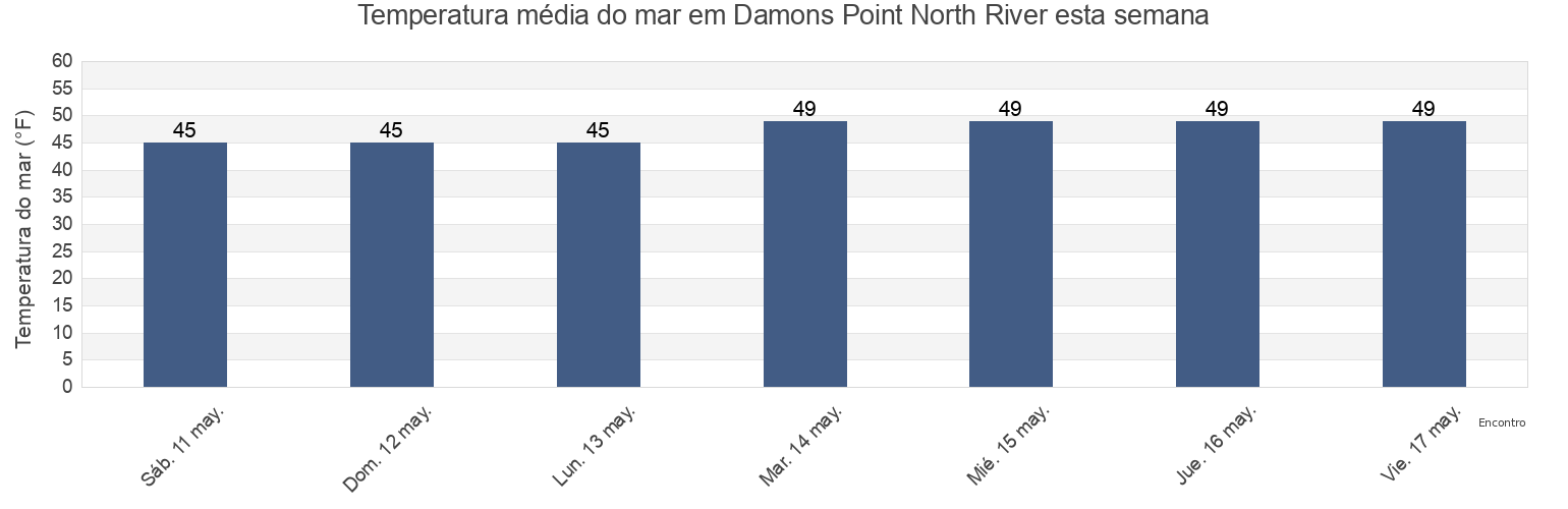 Temperatura do mar em Damons Point North River, Plymouth County, Massachusetts, United States esta semana