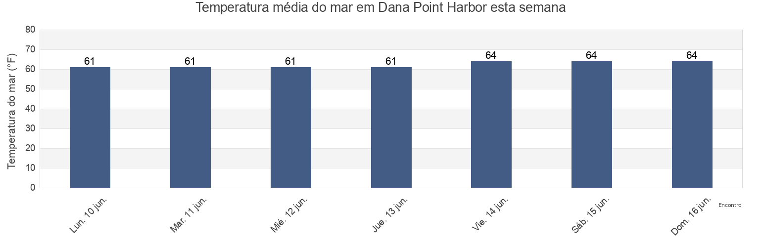 Temperatura do mar em Dana Point Harbor, Orange County, California, United States esta semana