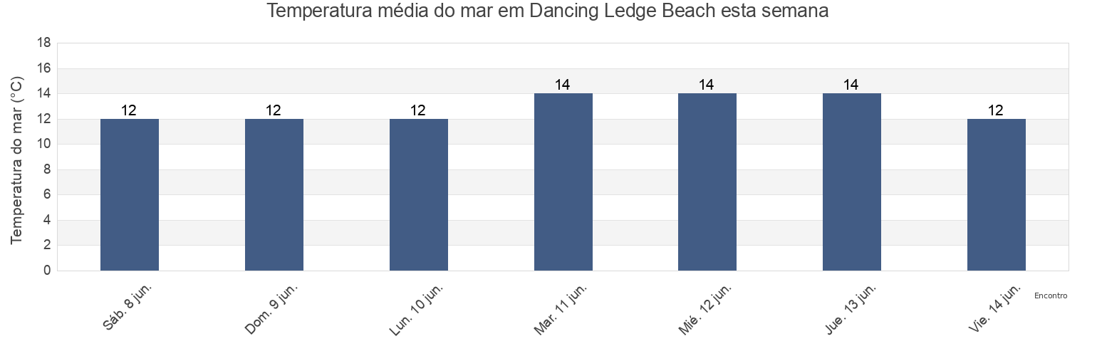 Temperatura do mar em Dancing Ledge Beach, Dorset, England, United Kingdom esta semana