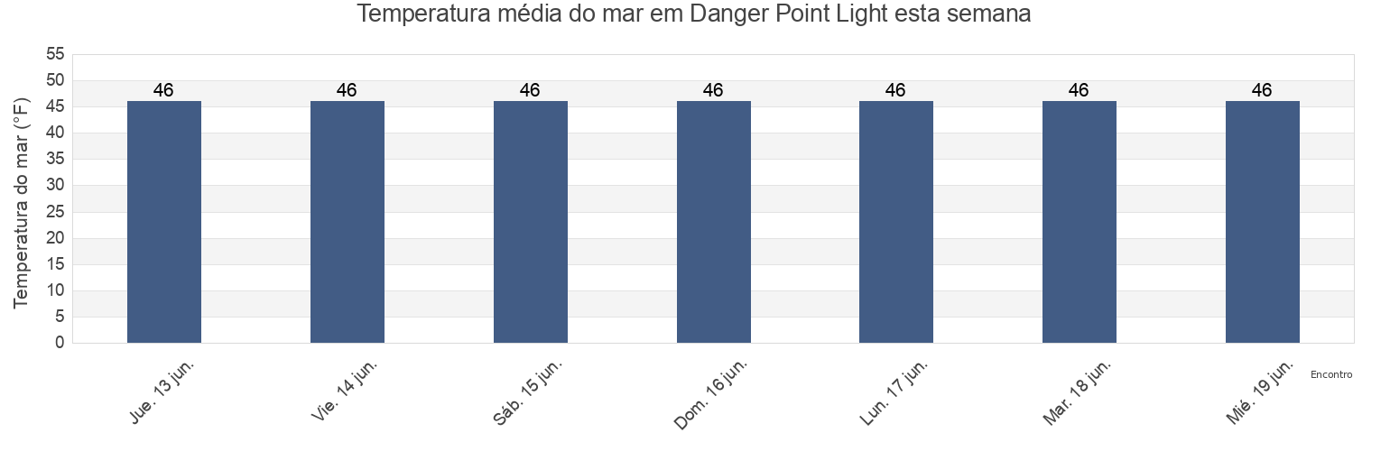 Temperatura do mar em Danger Point Light, Sitka City and Borough, Alaska, United States esta semana