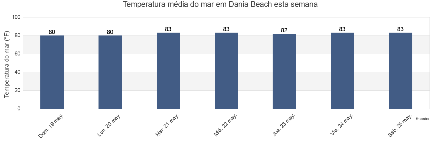 Temperatura do mar em Dania Beach, Broward County, Florida, United States esta semana