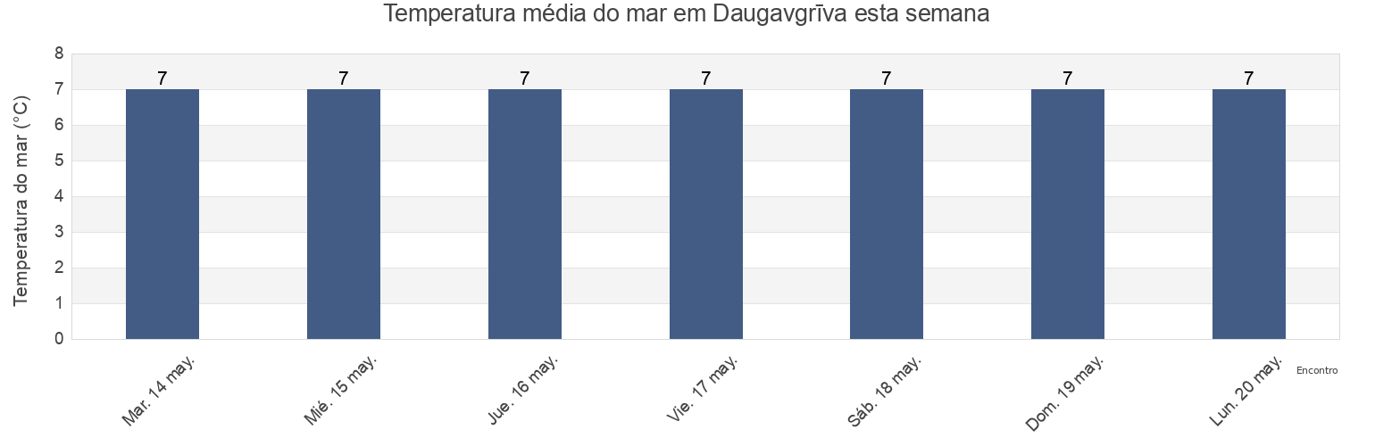 Temperatura do mar em Daugavgrīva, Rīga, Riga, Latvia esta semana